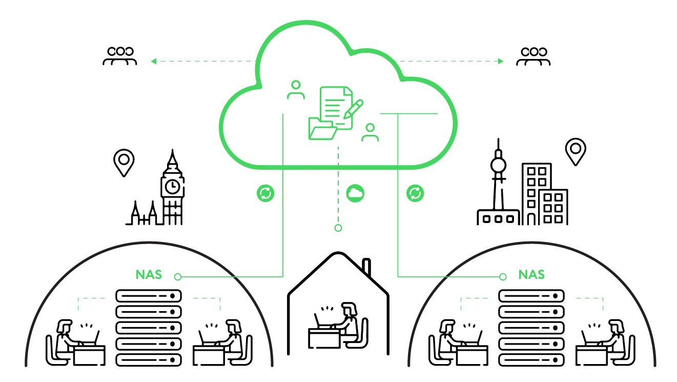 Illustration of how NAS Sync and S3 work. You can see two semicircles, which are supposed to represent offices in two cities. Two people are sitting in each of them. In the middle of the semicircles is the local NAS. In the middle is a person in the home office. All strands lead to the data cloud, which contains documents and files as icons.