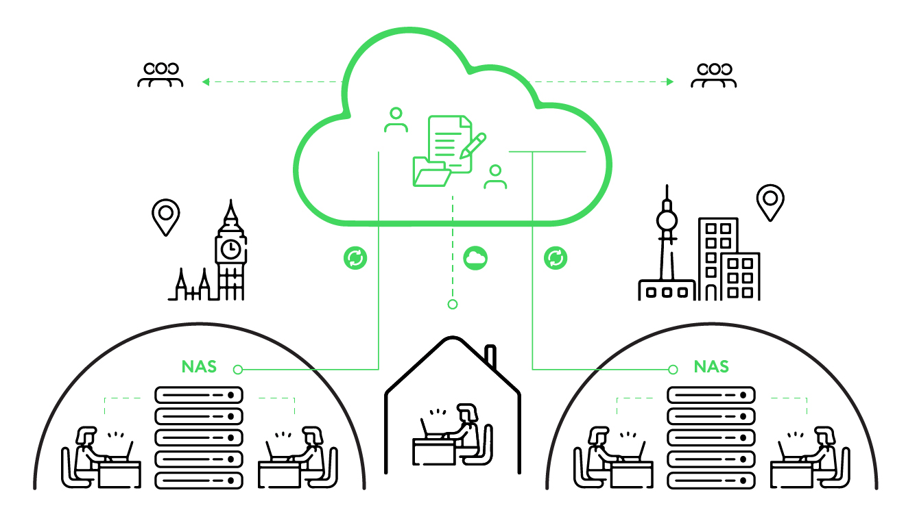 Darstellung der Funktionsweise von NAS Sync und S3. Zu sehen sind zwei Halbkreise, die Bueroraeume in zwei Staedten darstellen sollen. Darin sitzen je zwei Personen. In der Mitte der Halbkreise befindet sich der oertliche NAS. In der Mitte ist eine Person im Home Office. Alle Stränge führen in die Datenwolke, die Dokumente und Dateien als Icons enthaelt.