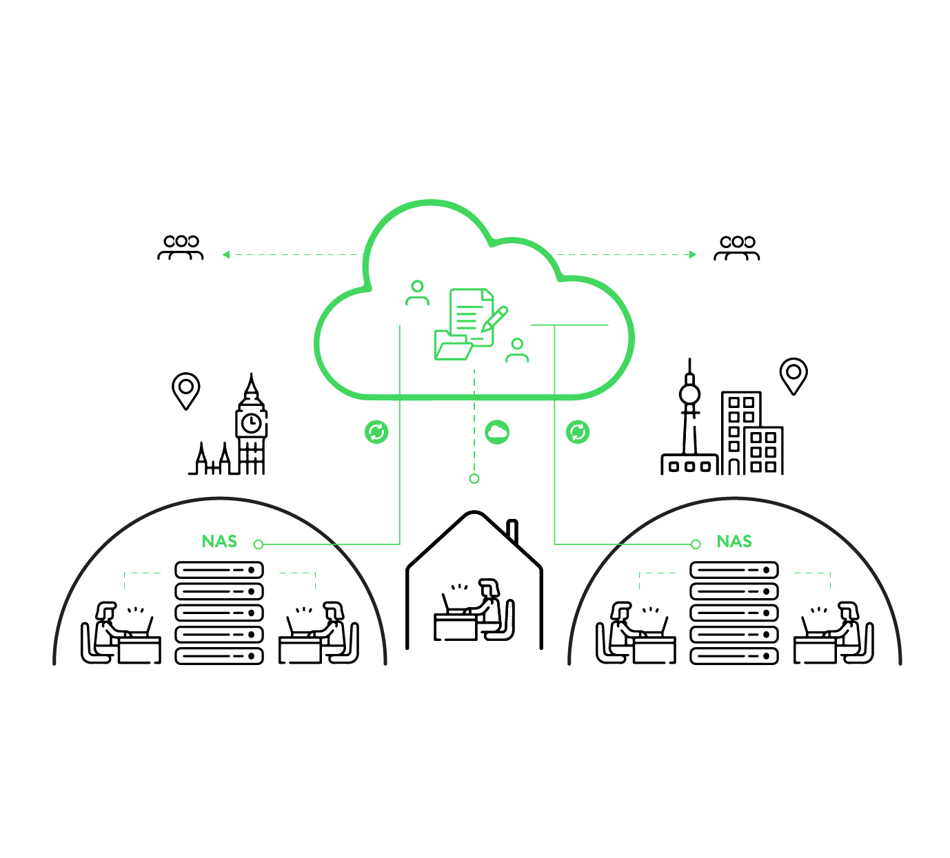 Illustration of how NAS Sync and S3 work. You can see two semicircles, which are supposed to represent offices in two cities. Two people are sitting in each of them. In the middle of the semicircles is the local NAS. In the middle is a person in the home office. All strands lead to the data cloud, which contains documents and files as icons.