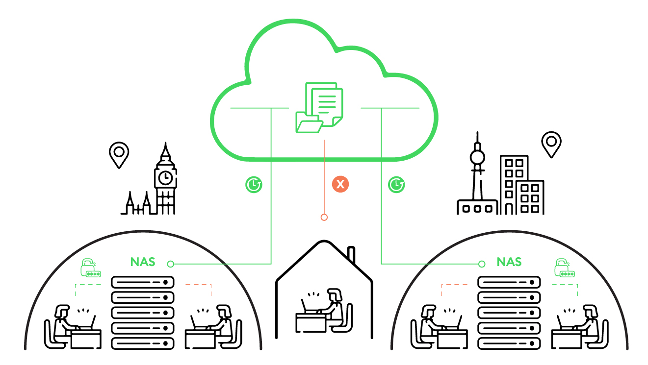 Illustration of how NAS Sync and S3 work. You can see two semicircles, which are supposed to represent offices in two cities. Two people are sitting in each of them. In the middle of the semicircles is the local NAS. Both lines lead to the data cloud. In the middle is a person in the home office. This line does not lead to the data cloud, because there is no access from the home office.