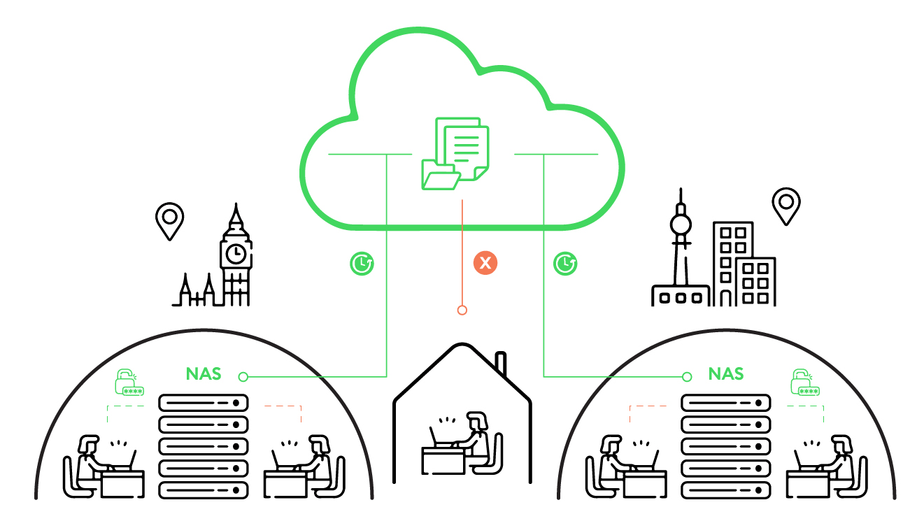Darstellung der Funktionsweise von NAS Sync und S3. Zu sehen sind zwei Halbkreise, die Bueroraeume in zwei Staedten darstellen sollen. Darin sitzen je zwei Personen. In der Mitte der Halbkreise befindet sich der oertliche NAS. Beide NAS-Geräte fuehren in die Cloud. In der Mitte ist eine Person im Home Office. Dieser Strang ist nicht mit der Datenwolke verbunden.