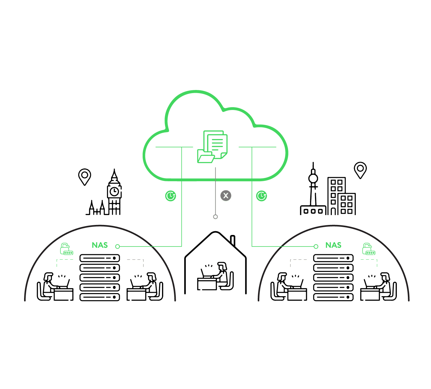 Illustration of how NAS Sync and S3 work. You can see two semicircles, which are supposed to represent offices in two cities. Two people are sitting in each of them. In the middle of the semicircles is the local NAS. Both lines lead to the data cloud. In the middle is a person in the home office. This line does not lead to the data cloud, because there is no access from the home office.