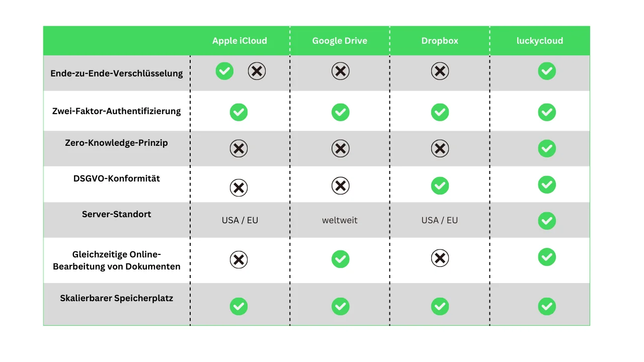 Alternativen zur Apple iCloud im Vergleich