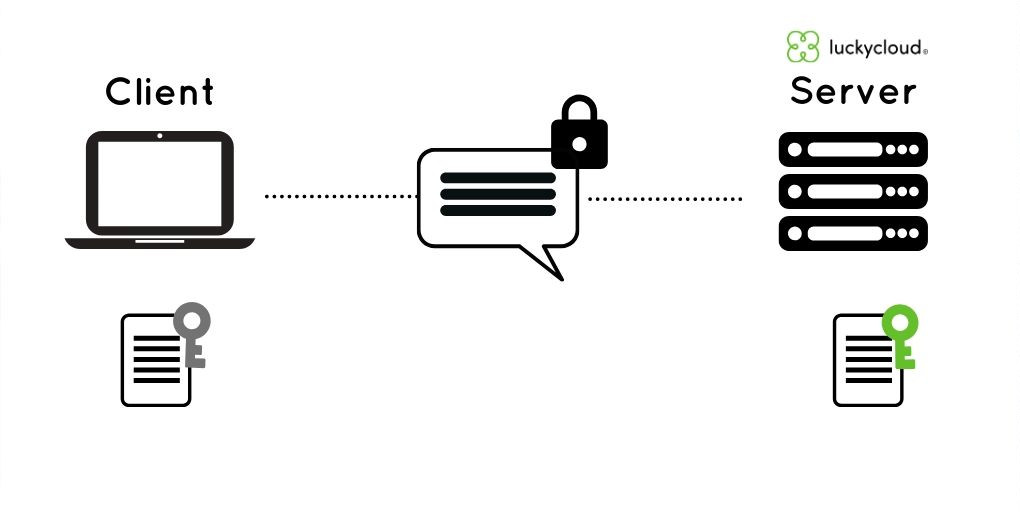 Graphic representation: Icon of a laptop that serves as a client Over a dashed line, the view goes to the right to a speech bubble with a security lock. This is followed by the server. Above it you can see the luckycloud logo and a green key on a leaf.
