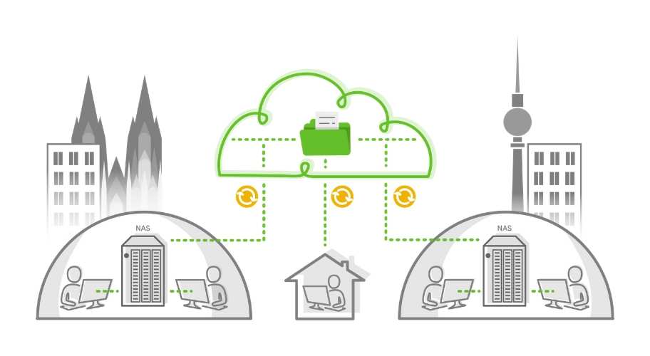 Grafische Darstellung. Vor zwei Skylines arbeiten jeweils zwei Menschen in einem Buero und speichern ihre Daten auf NAS-Server. In der Mitte arbeitet eine Person im Home Office. Alle speichern zudem in die Cloud, die in der Mitte des Bildes abgebildet ist