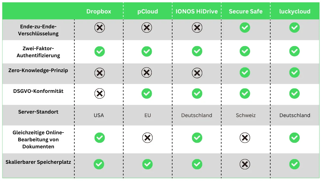 Secure Dropbox alternatives in comparison: Cloud storage luckycloud overview